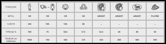 Comprendre les Poinçons des Bijoux : Guide Complet